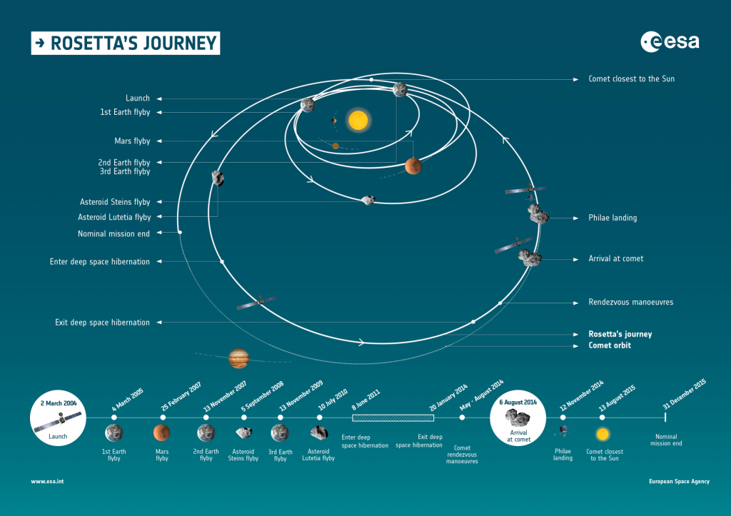 Rosetta_s_journey_and_timeline_